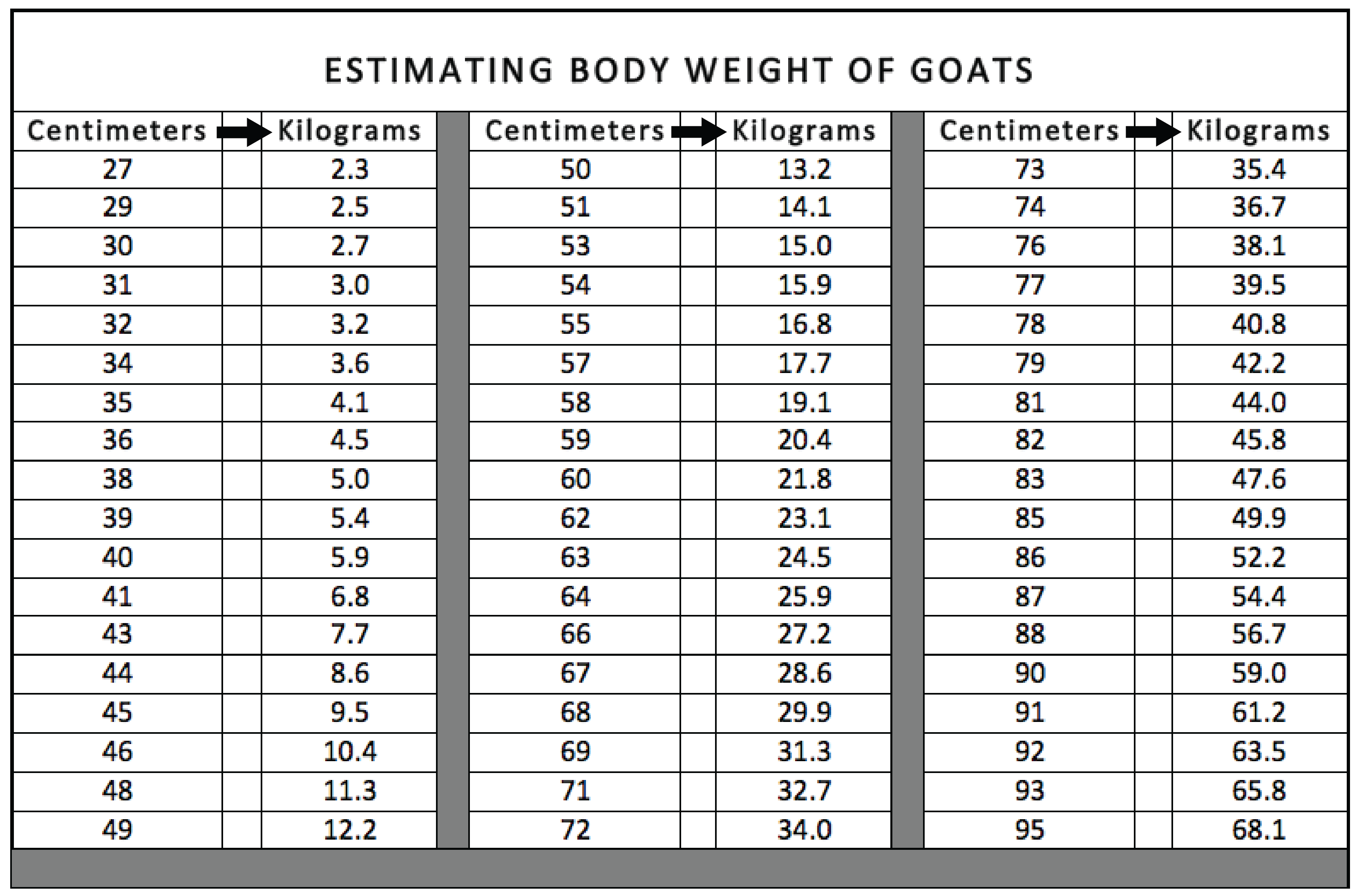 Body To Weight Chart