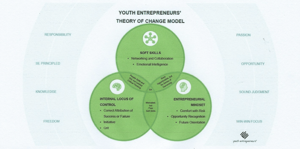 theory of change model for youth entrepreneurs