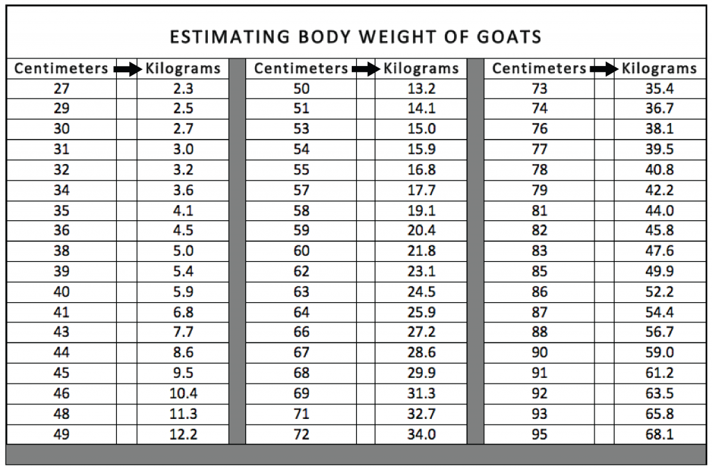 Estimating body weight of goats