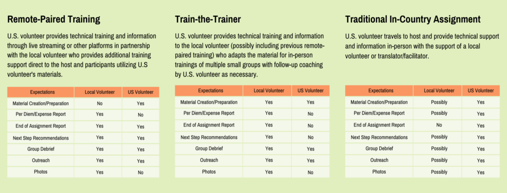 a infographic for volunteer options including remote-paired, train the trainer, and in country